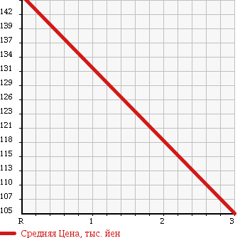 Аукционная статистика: График изменения цены MITSUBISHI Мицубиси  PAJERO IO Паджеро Ио  2006 2000 H77W в зависимости от аукционных оценок